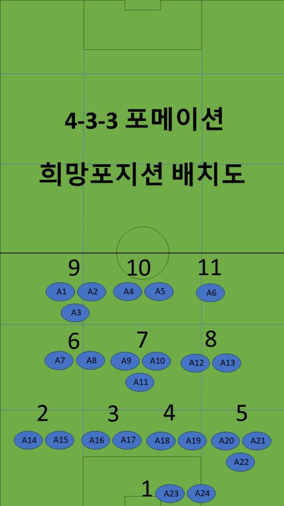 축구 포메이션, 희망포지션 배치도